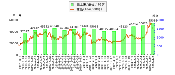 と株価との比較