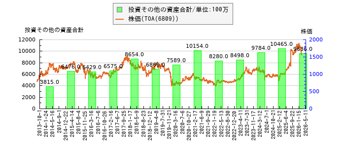 と株価との比較