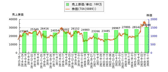 と株価との比較