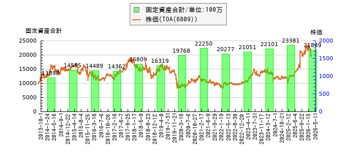 と株価との比較