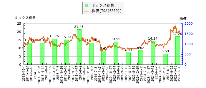 と株価との比較
