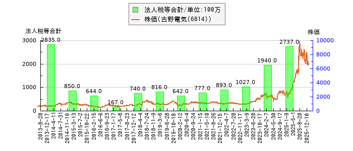 と株価との比較
