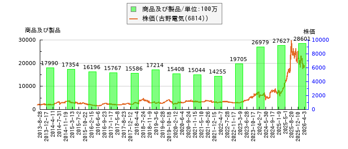 と株価との比較