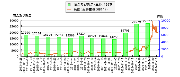 と株価との比較
