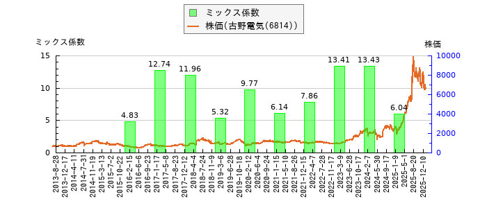 と株価との比較
