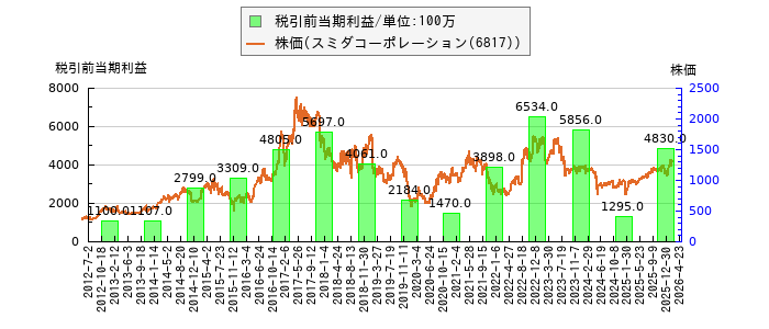 と株価との比較
