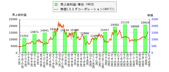 と株価との比較
