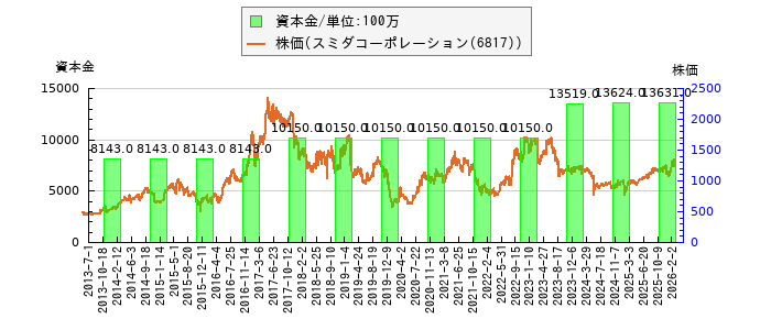 と株価との比較