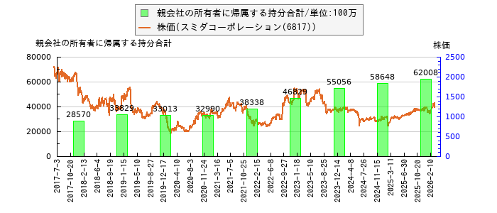 と株価との比較