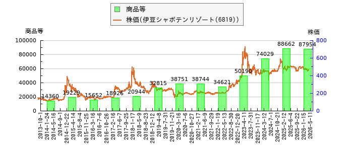 と株価との比較