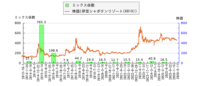 と株価との比較