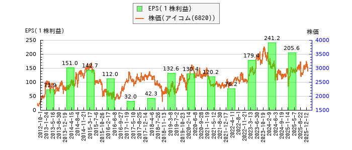 と株価との比較