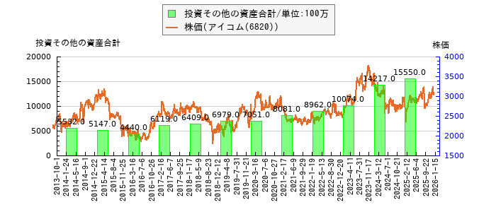と株価との比較