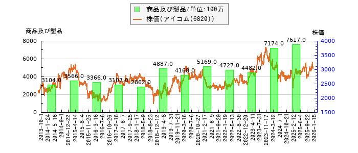 と株価との比較