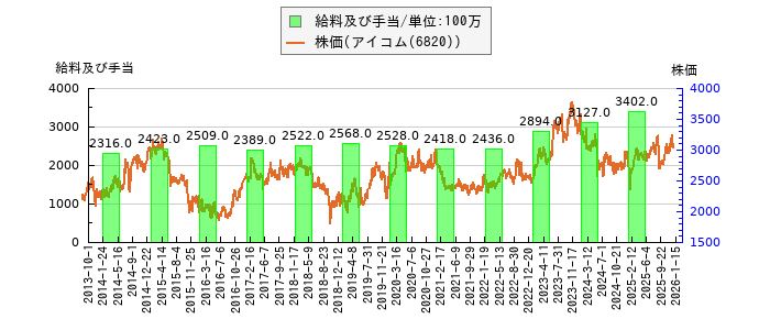 と株価との比較