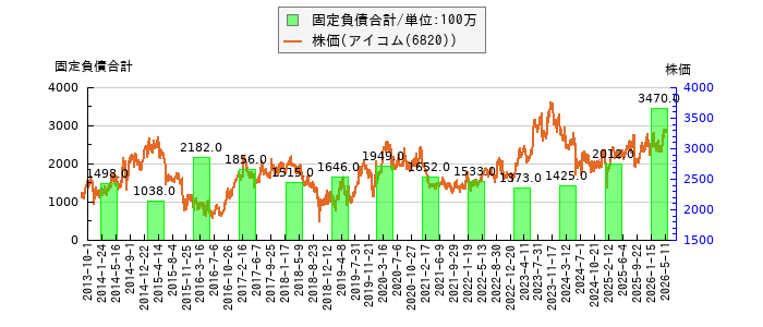 と株価との比較