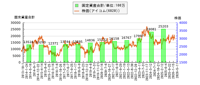 と株価との比較