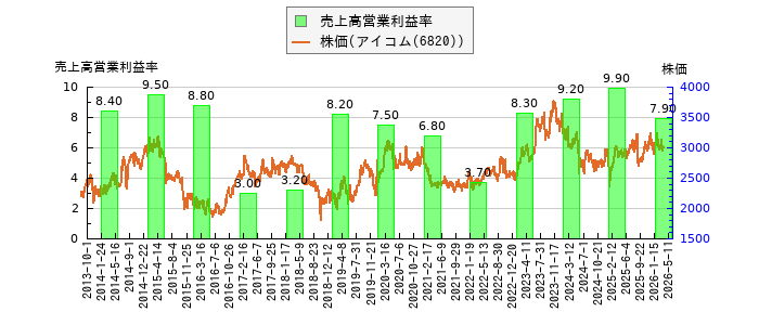 と株価との比較