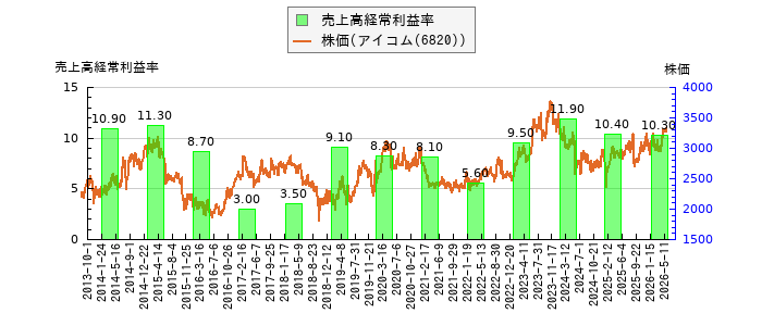 と株価との比較