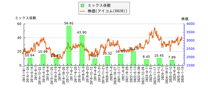 と株価との比較