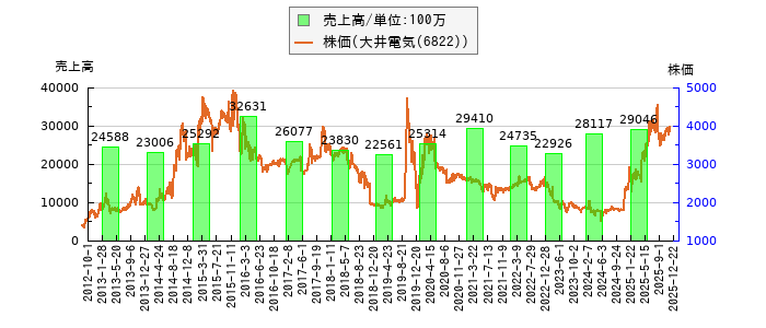 と株価との比較
