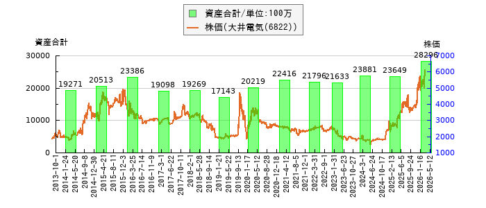 と株価との比較