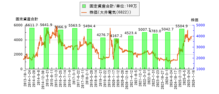 と株価との比較