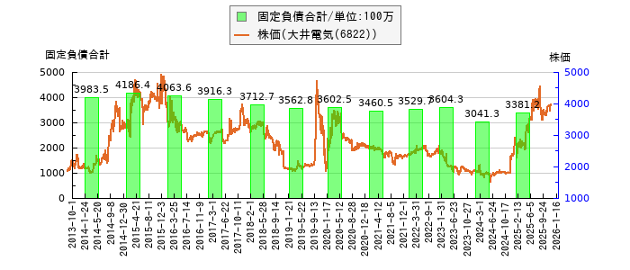 と株価との比較