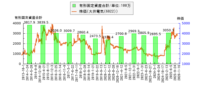 と株価との比較