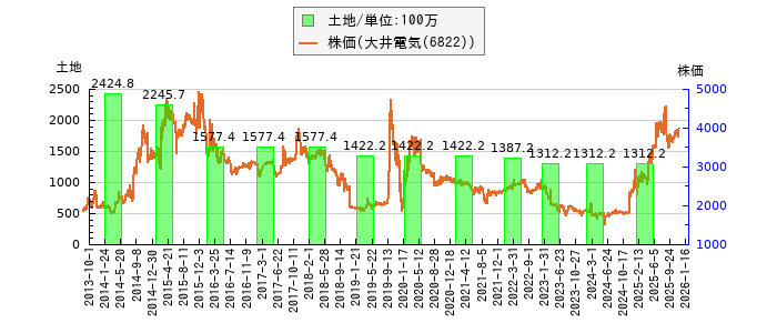 と株価との比較