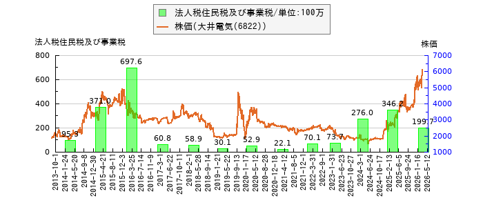 と株価との比較