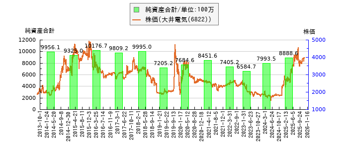 と株価との比較