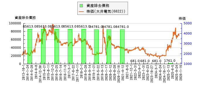 と株価との比較