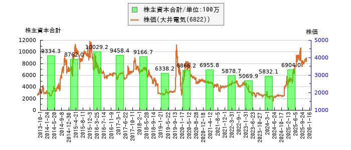 と株価との比較