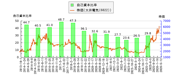 と株価との比較