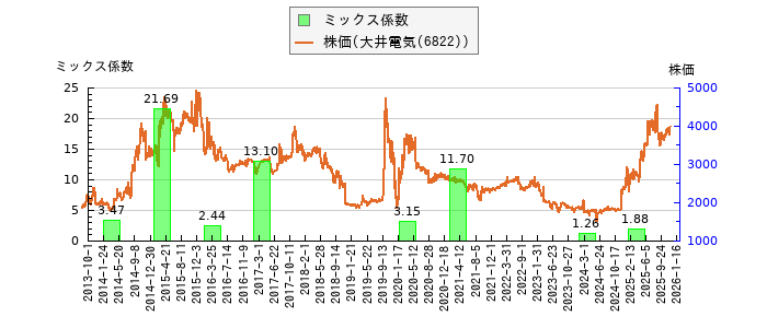 と株価との比較