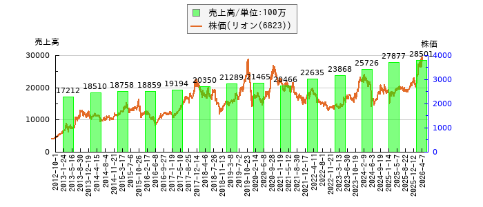 と株価との比較