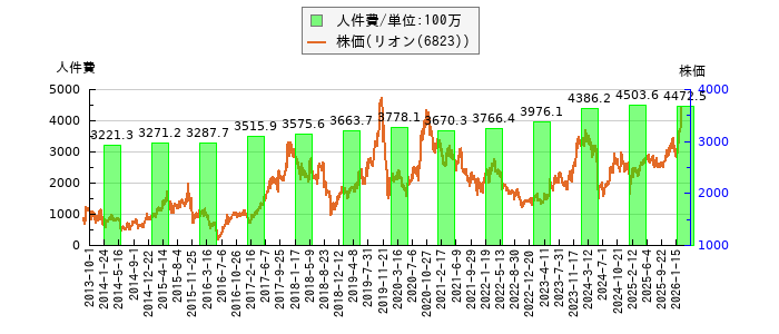 と株価との比較
