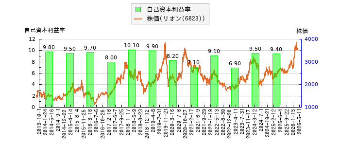 と株価との比較