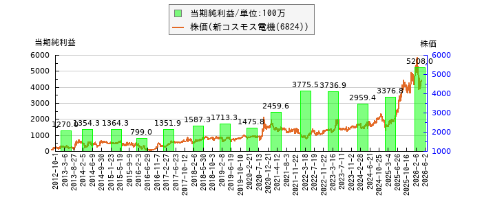 と株価との比較