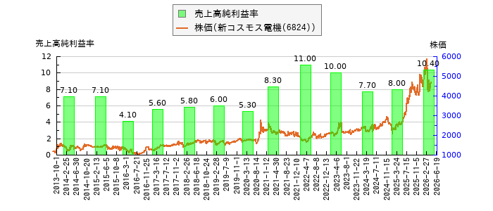 と株価との比較