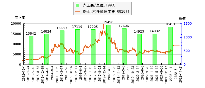 と株価との比較