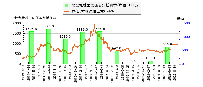 と株価との比較