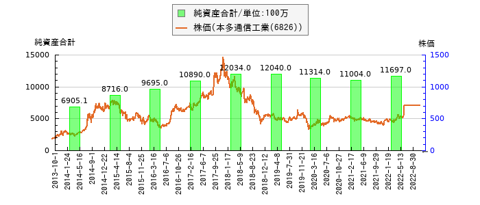 と株価との比較