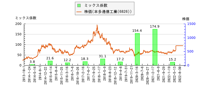 と株価との比較