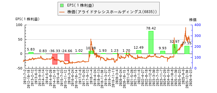 と株価との比較