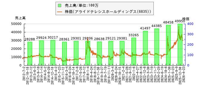 と株価との比較