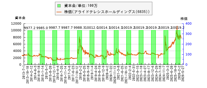 と株価との比較