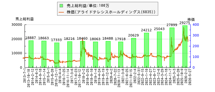 と株価との比較