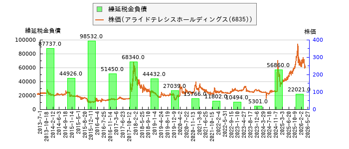 と株価との比較